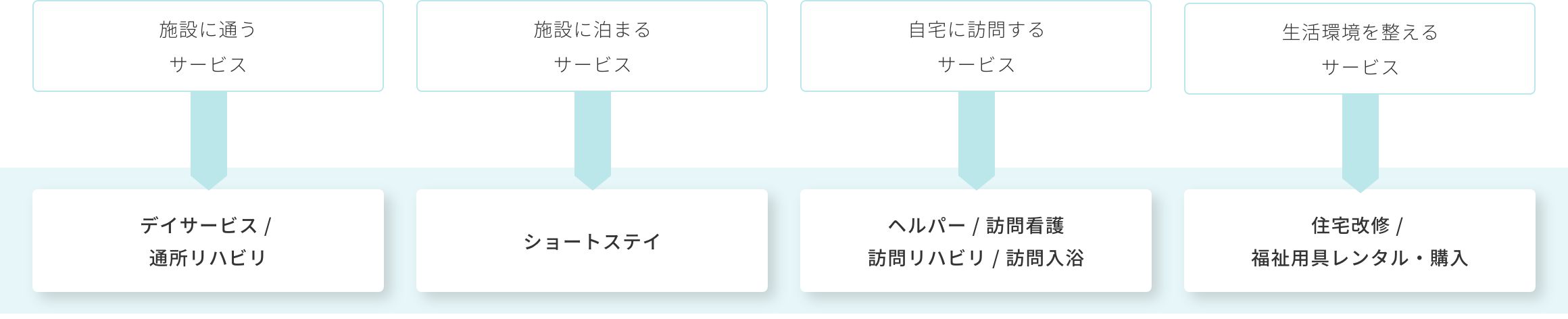 介護保険で利用できるサービス