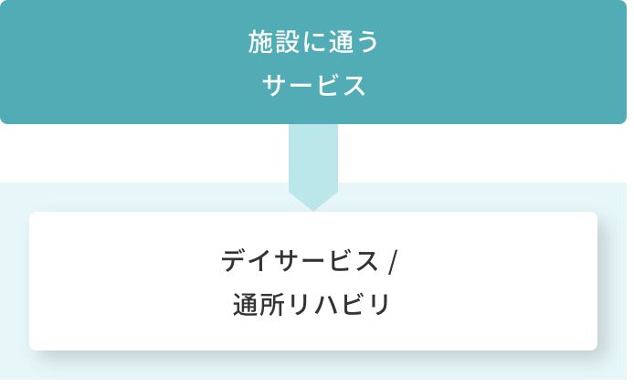 施設に通うサービス→デイサービス/通所リハビリ