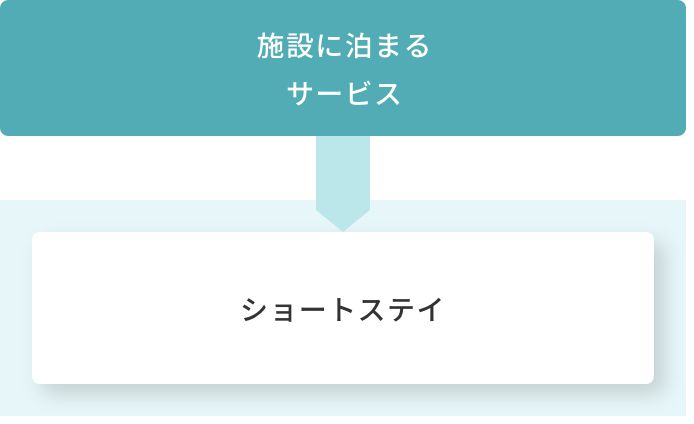 施設に泊まるサービス→ショートステイ