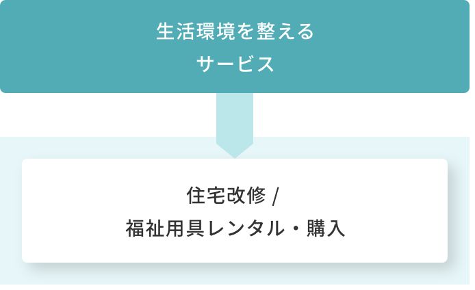 生活環境を整えるサービス→住宅改修/福祉用具レンタル・購入