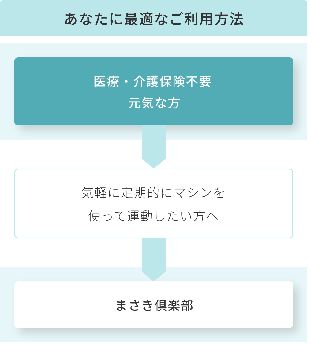 あなたに最適なご利用方法 医療・介護保険不要元気な方