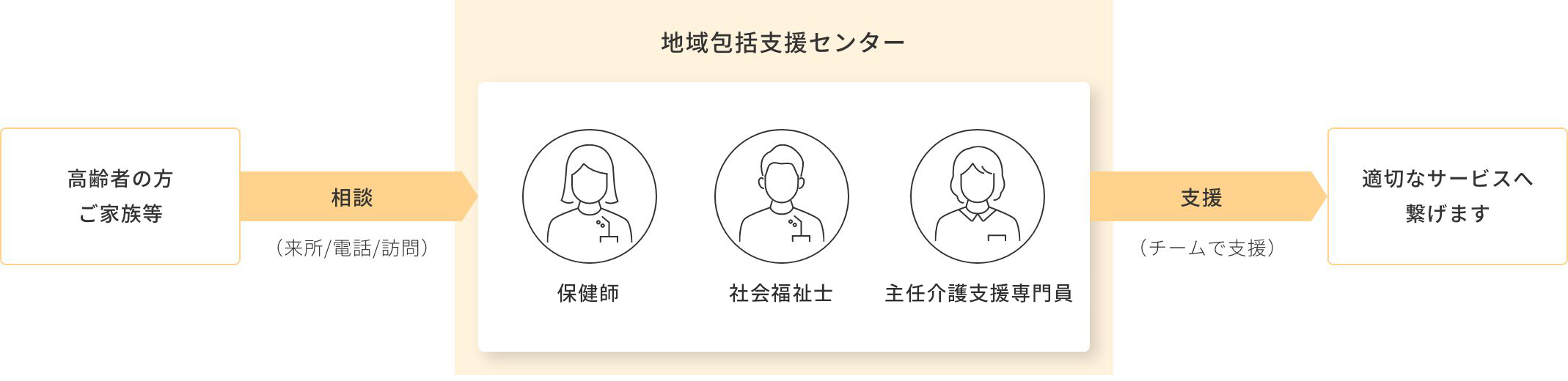 地域包括支援センター